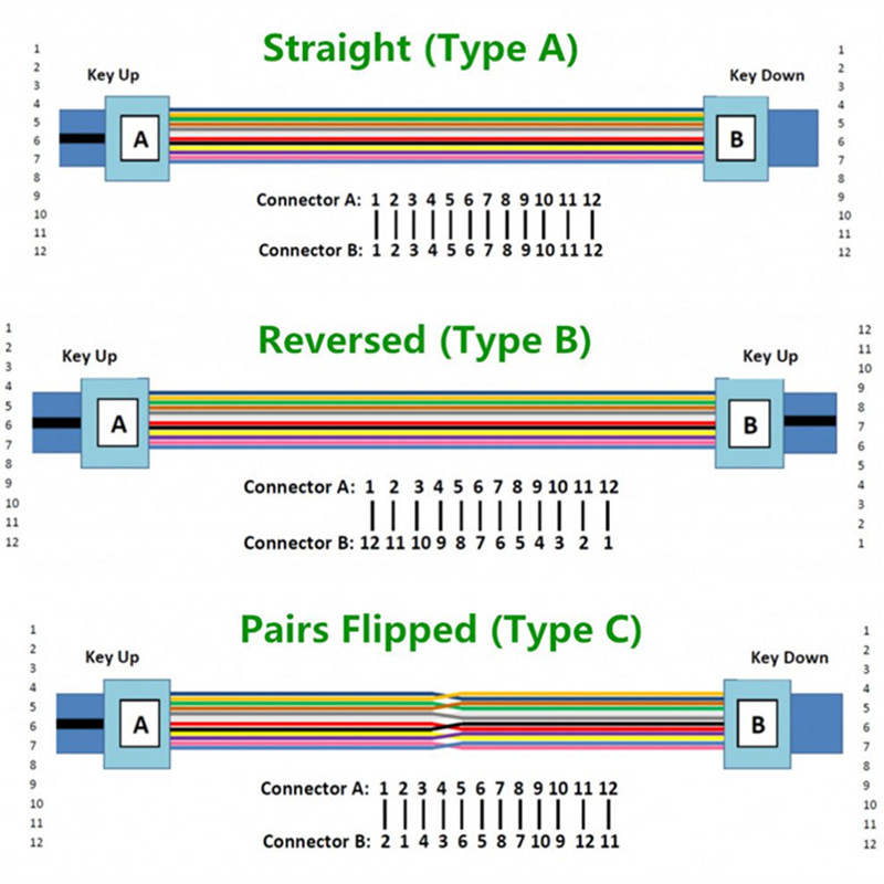 Tipo A / B / C de Cables de troncales MPO MTP